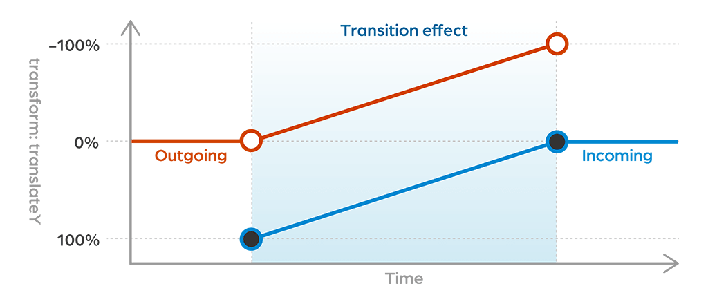 The timeline diagram of slide-up transition The timeline diagram of slide-up transition